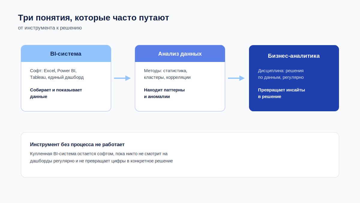 Схема связи бизнес-аналитики, анализа данных и BI-системы