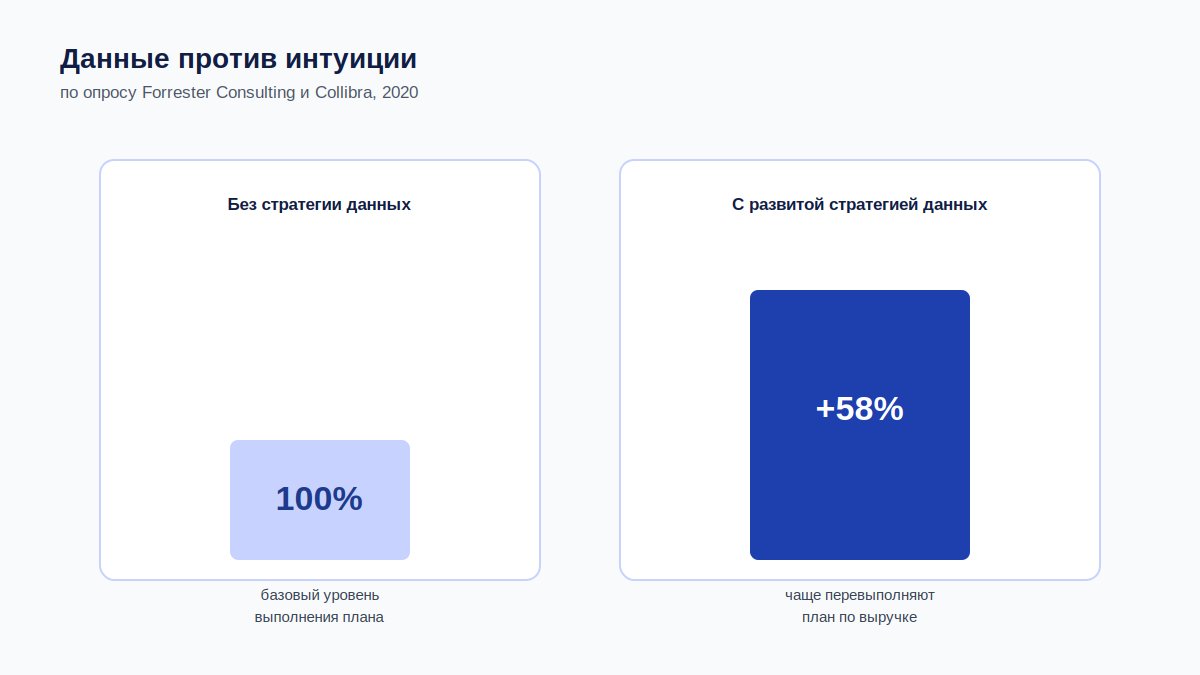 Разница в результатах компаний с систематической аналитикой и без нее