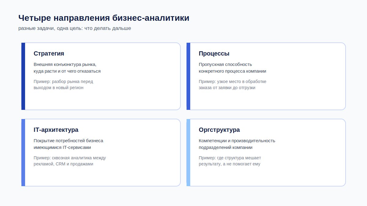 Четыре направления бизнес-аналитики: стратегия, процессы, IT-архитектура, оргструктура