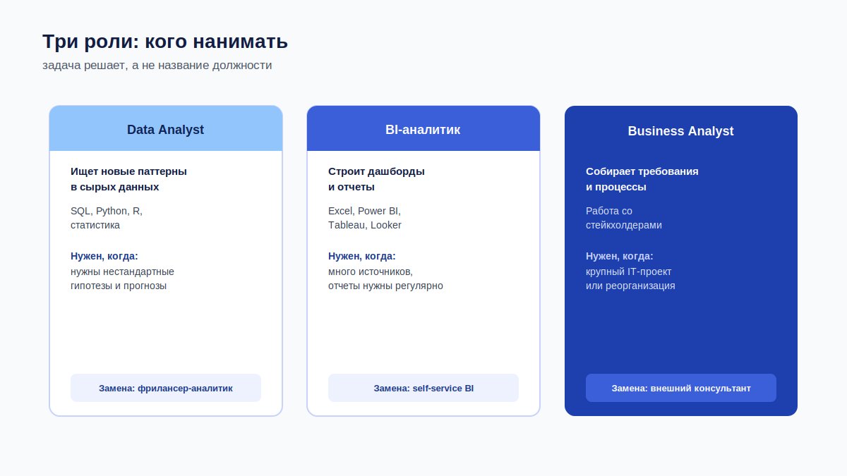 Data Analyst, BI-аналитик и Business Analyst: разница в задачах