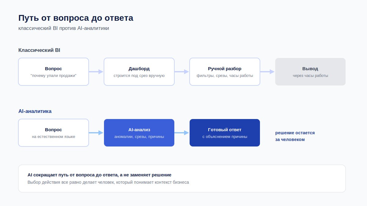 Путь от вопроса до ответа: классический BI против AI-аналитики