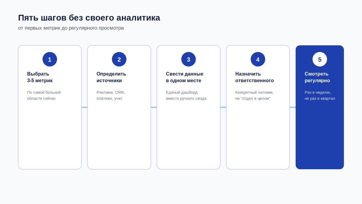 Пять шагов запуска бизнес-аналитики без своего аналитика