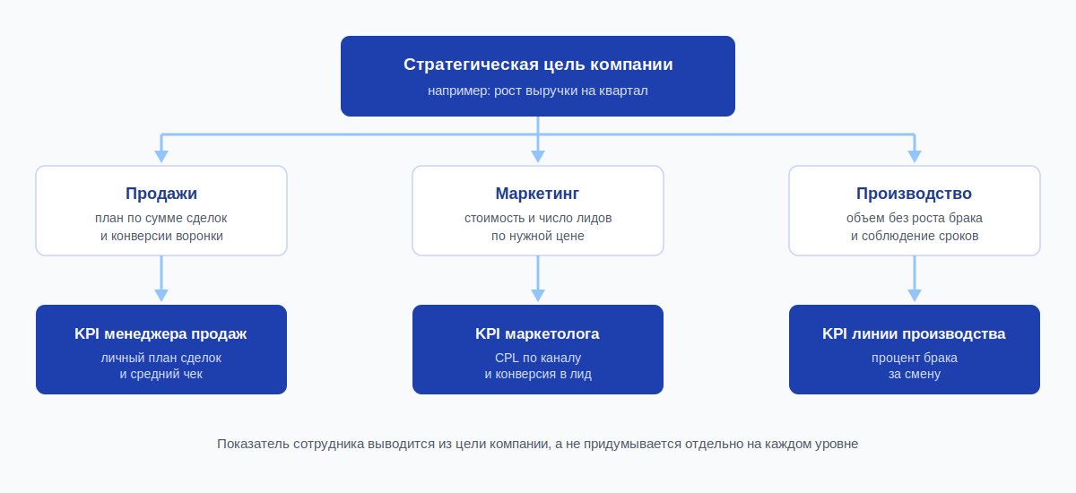 Каскад целей: от стратегии компании к KPI отдела и сотрудника