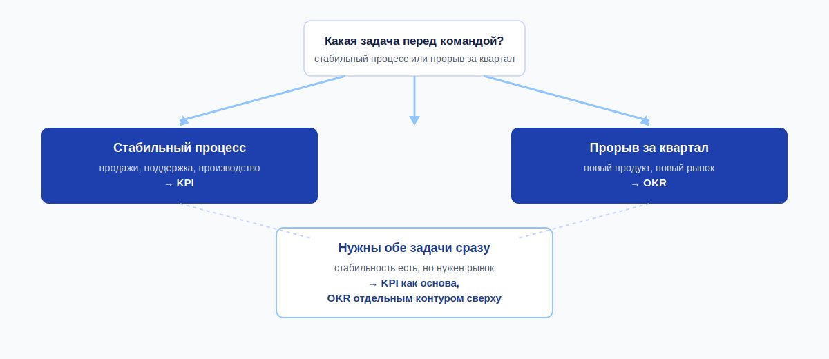 Выбор между KPI, OKR и их сочетанием по типу задачи