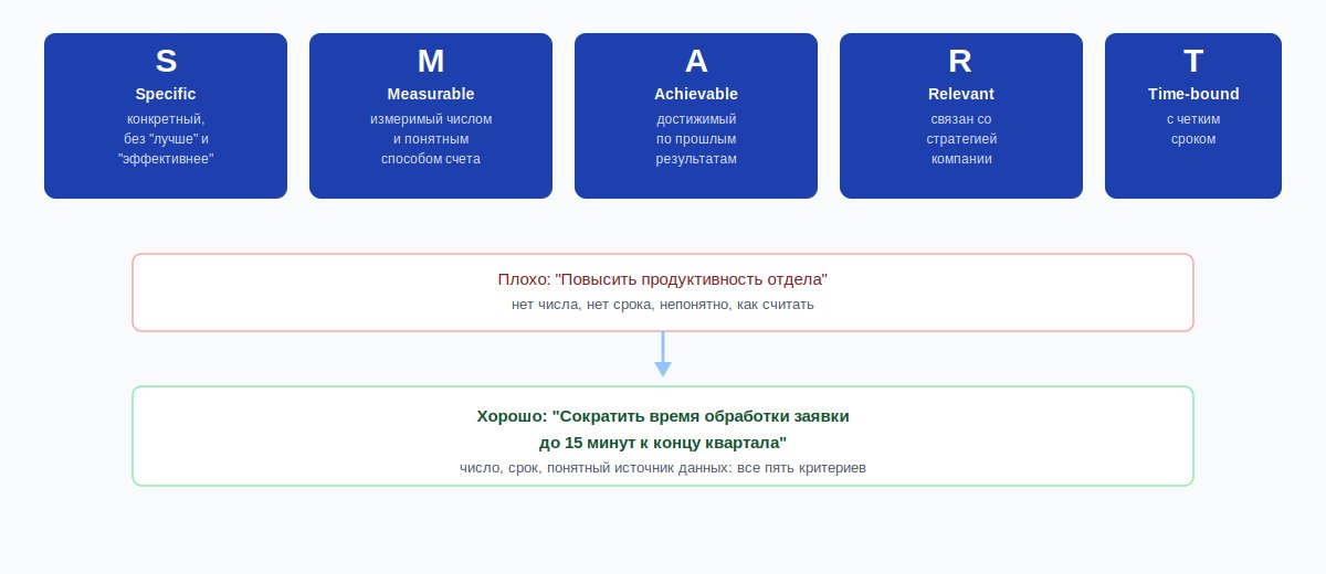 SMART-критерий постановки KPI с примером формулировки показателя