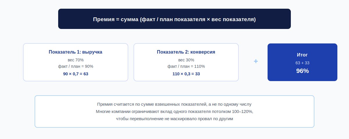 Формула расчета KPI-премии с весовыми коэффициентами показателей