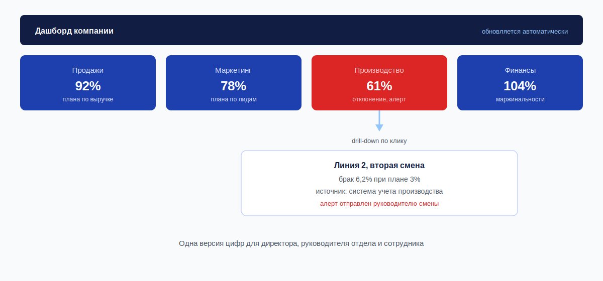 Дашборд с KPI-карточками по отделам и переходом к деталям сотрудника
