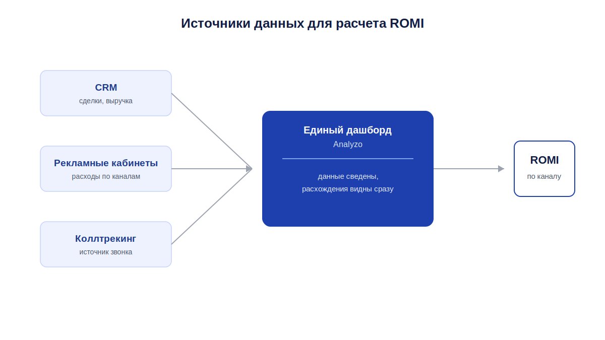Источники данных для расчета ROMI: CRM, рекламные кабинеты и коллтрекинг сходятся в едином дашборде