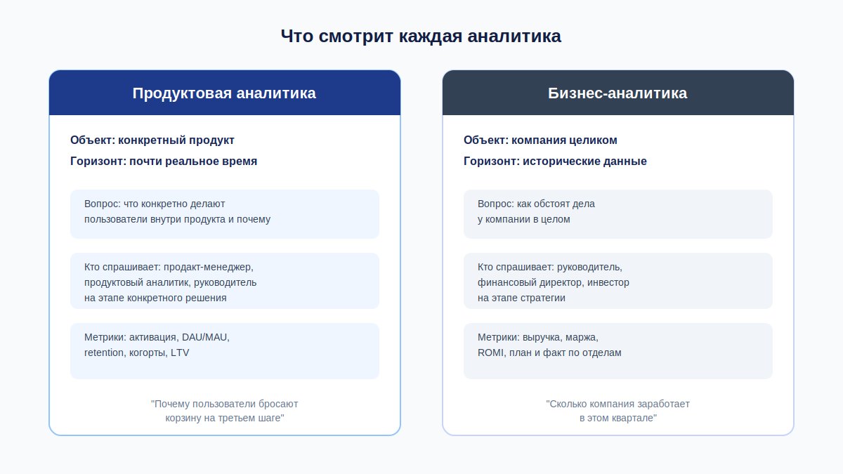 Сравнение продуктовой аналитики и бизнес-аналитики по объекту анализа и горизонту данных