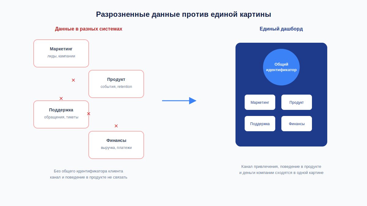 Разрозненные источники данных продукта, маркетинга и финансов против единой системы сбора