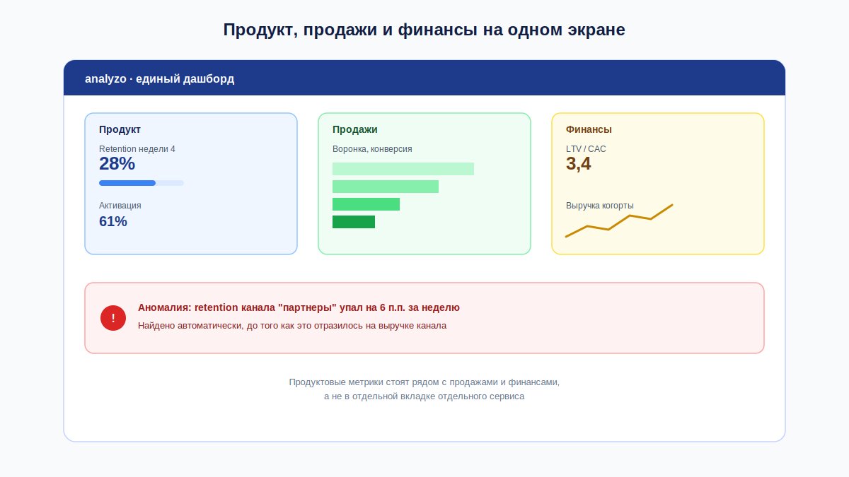 Единый дашборд Analyzo с продуктовыми метриками рядом с продажами и финансами
