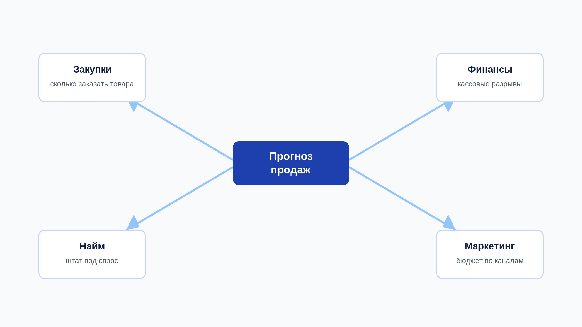 Как прогноз продаж влияет на закупки, найм, бюджет и маркетинг компании