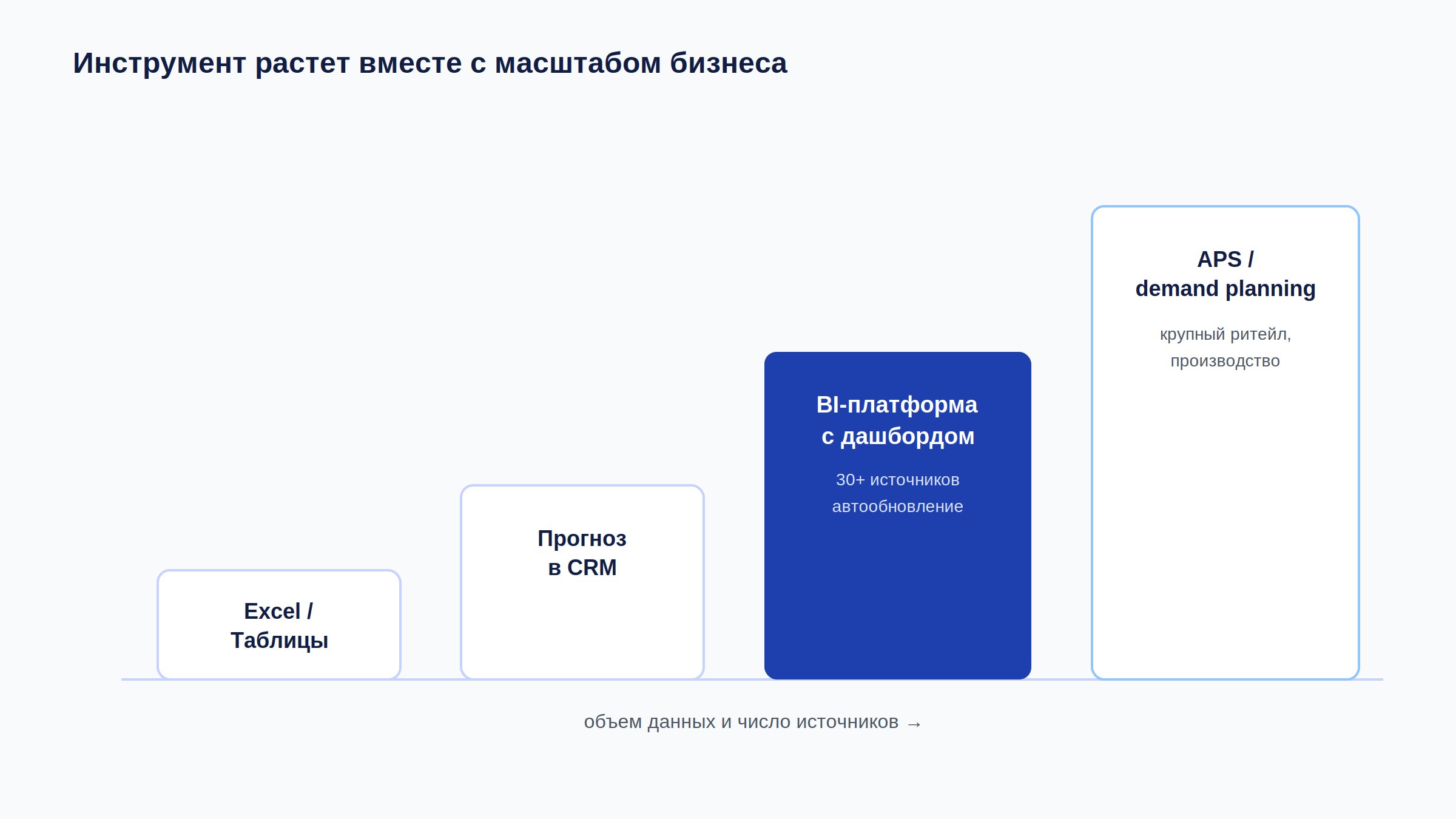 Как выбрать инструмент для прогноза продаж по объему бизнеса и числу источников данных