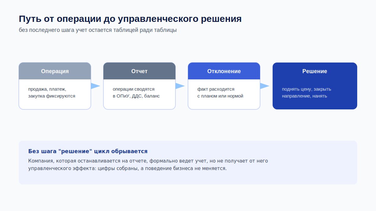 Путь от хозяйственной операции до управленческого решения
