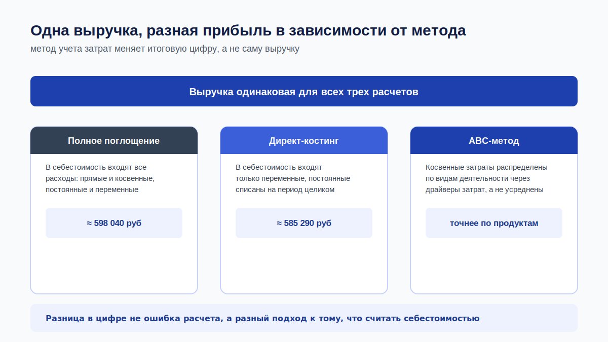 Как одна и та же выручка дает разную прибыль в зависимости от метода учета затрат