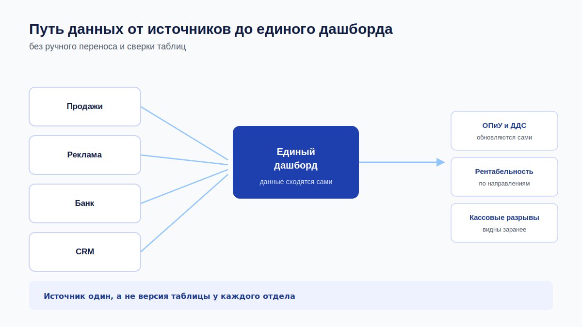 Путь данных от разрозненных источников до единого дашборда