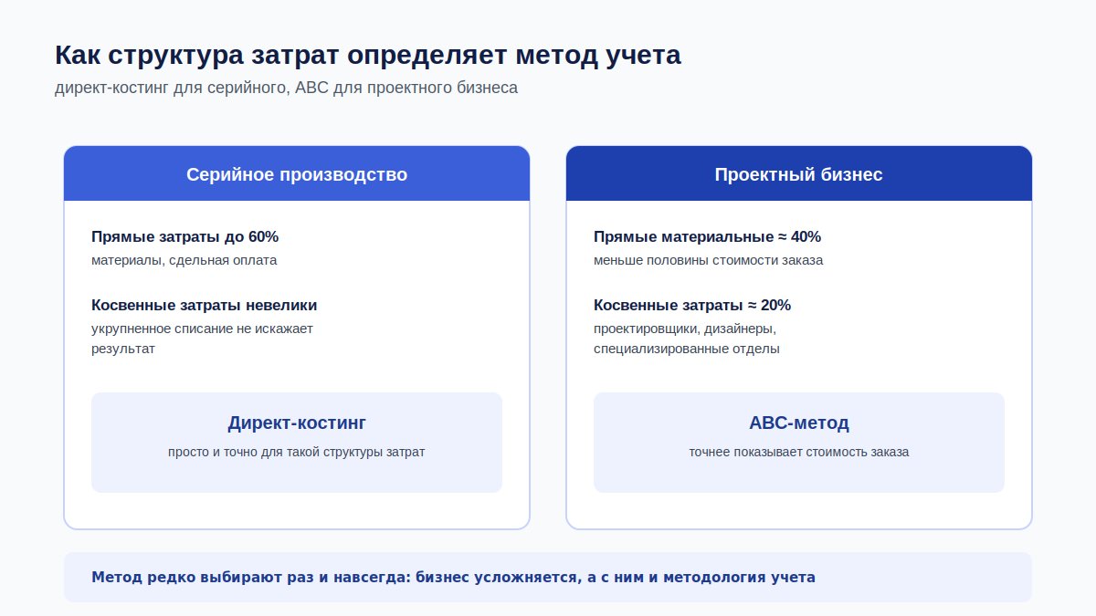 Как структура затрат бизнеса определяет выбор метода учета себестоимости