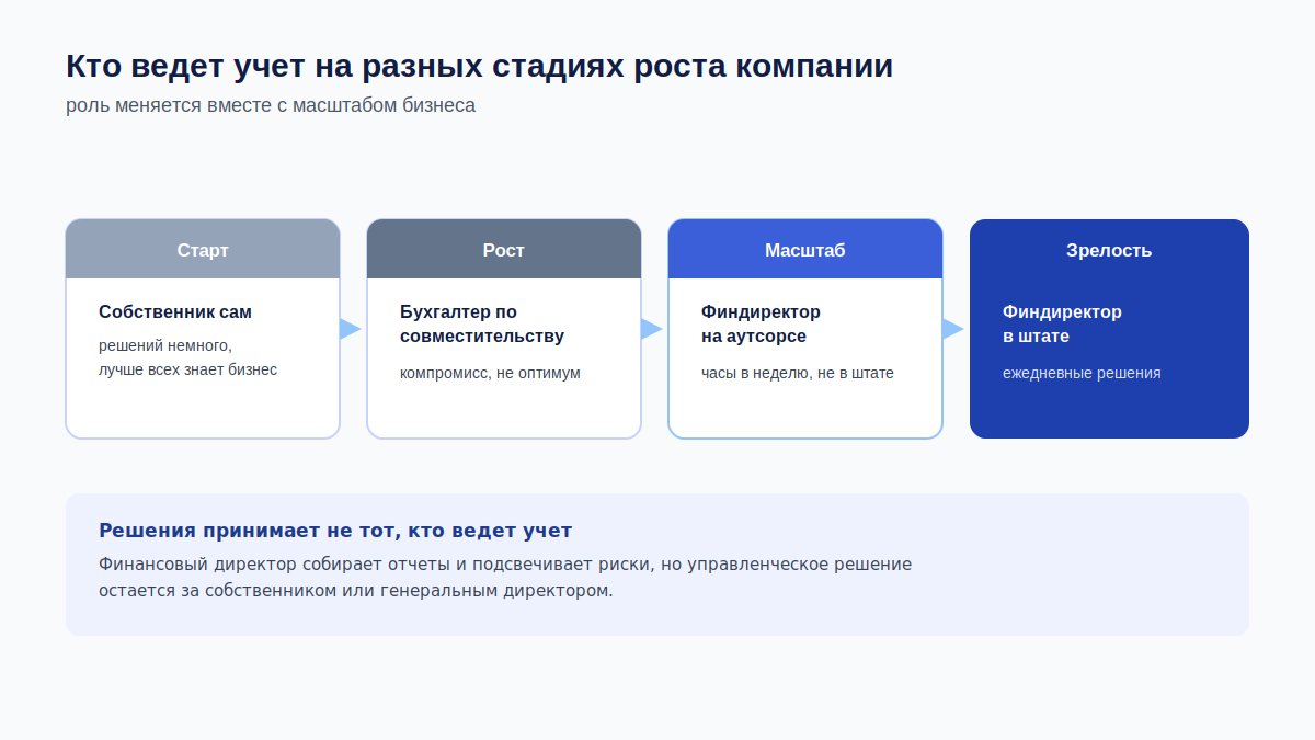 Кто ведет управленческий учет на разных стадиях роста компании