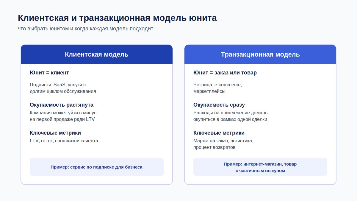 Клиентская и транзакционная модель юнита: в чем разница для расчета