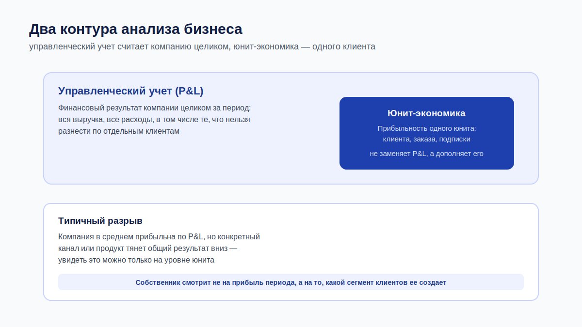 Юнит-экономика и управленческий учет: два разных контура анализа бизнеса