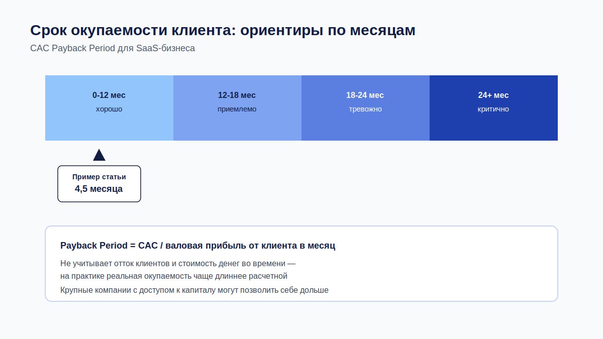 Срок окупаемости клиента и ориентиры по месяцам для SaaS-бизнеса