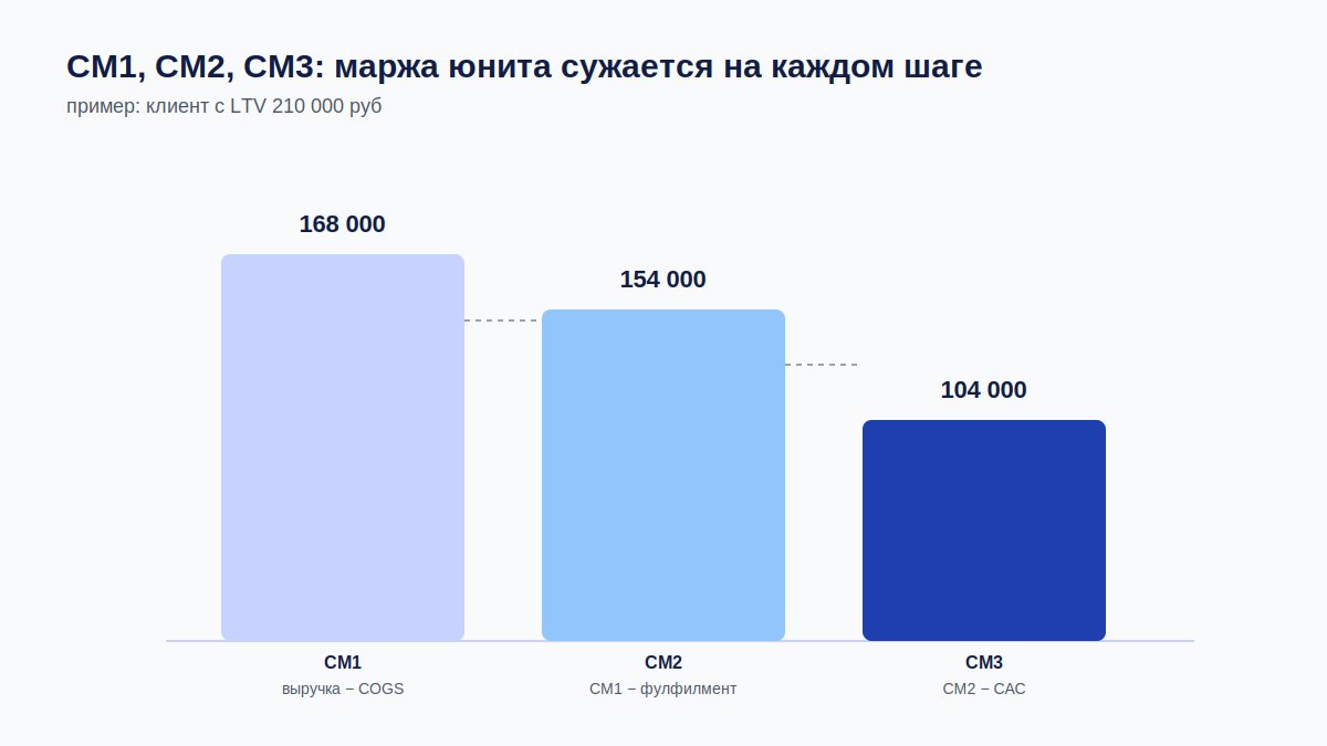 CM1, CM2, CM3: как маржа юнита сужается на каждом уровне расходов