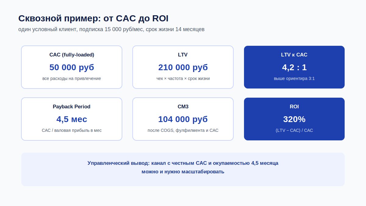 Сквозной пример расчета юнит-экономики: от CAC и LTV до маржи и ROI
