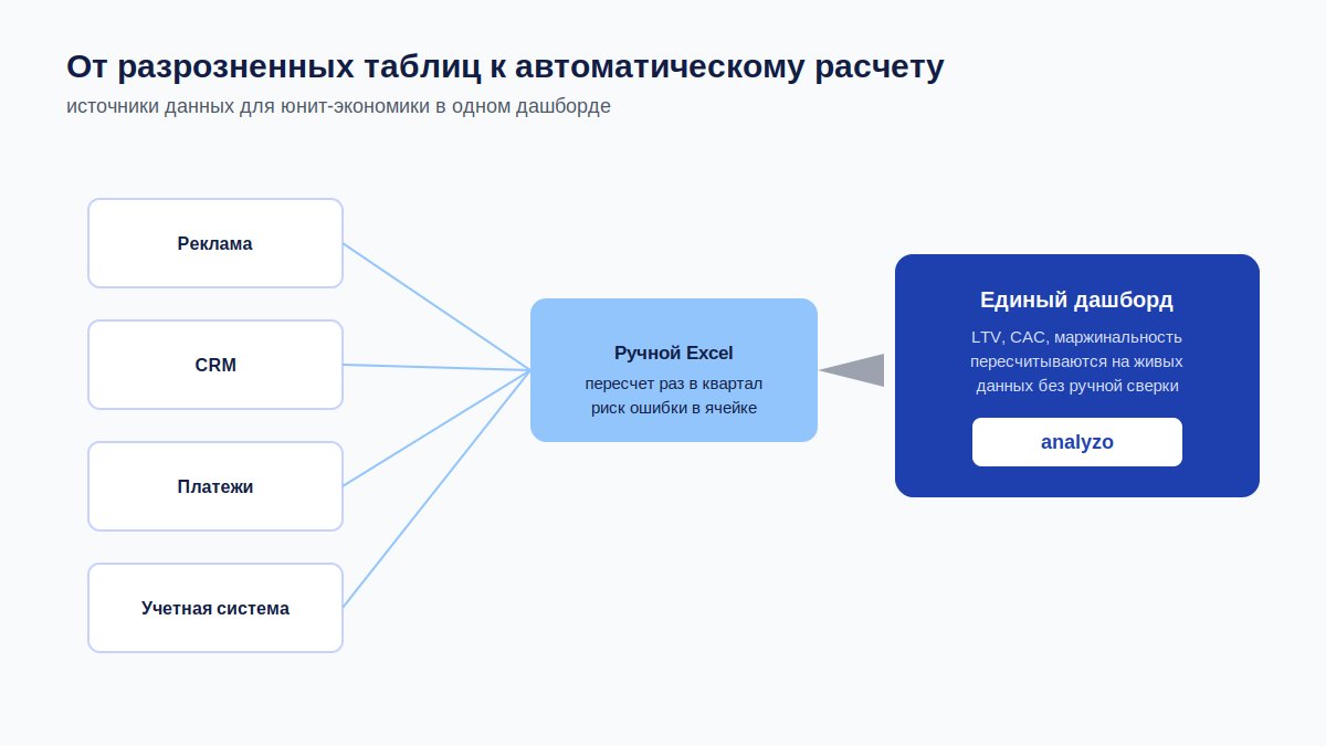 Путь от разрозненных таблиц к автоматическому расчету юнит-экономики на дашборде